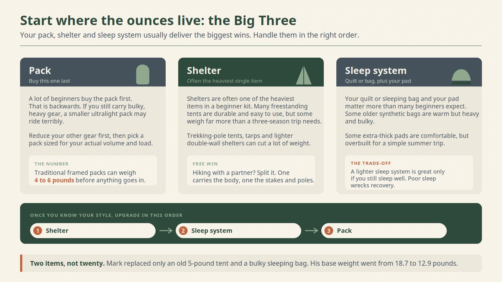 Big Three weight priority diagram comparing pack, shelter, and sleep system, with an upgrade order of shelter, sleep system, then pack