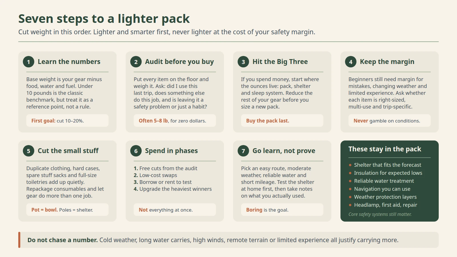 Seven-step beginner roadmap to a lighter backpacking pack, ending with the safety basics that stay in the pack