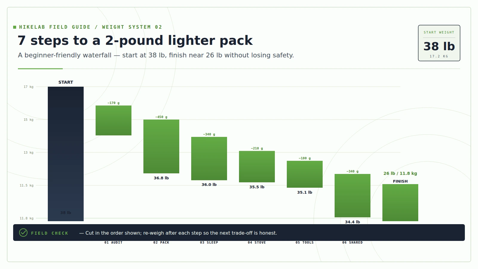 7 steps to a 2-pound lighter pack: a beginner-friendly weight waterfall