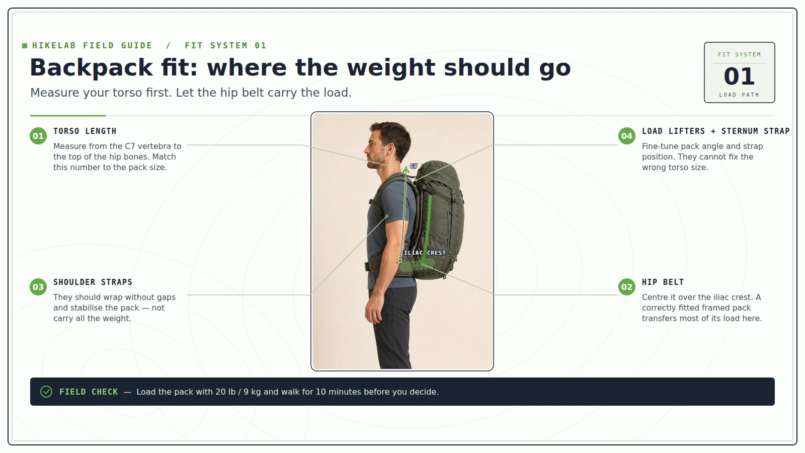 Diagram of ultralight backpack fit showing torso length, hip belt, shoulder straps, and load transfer to the hips