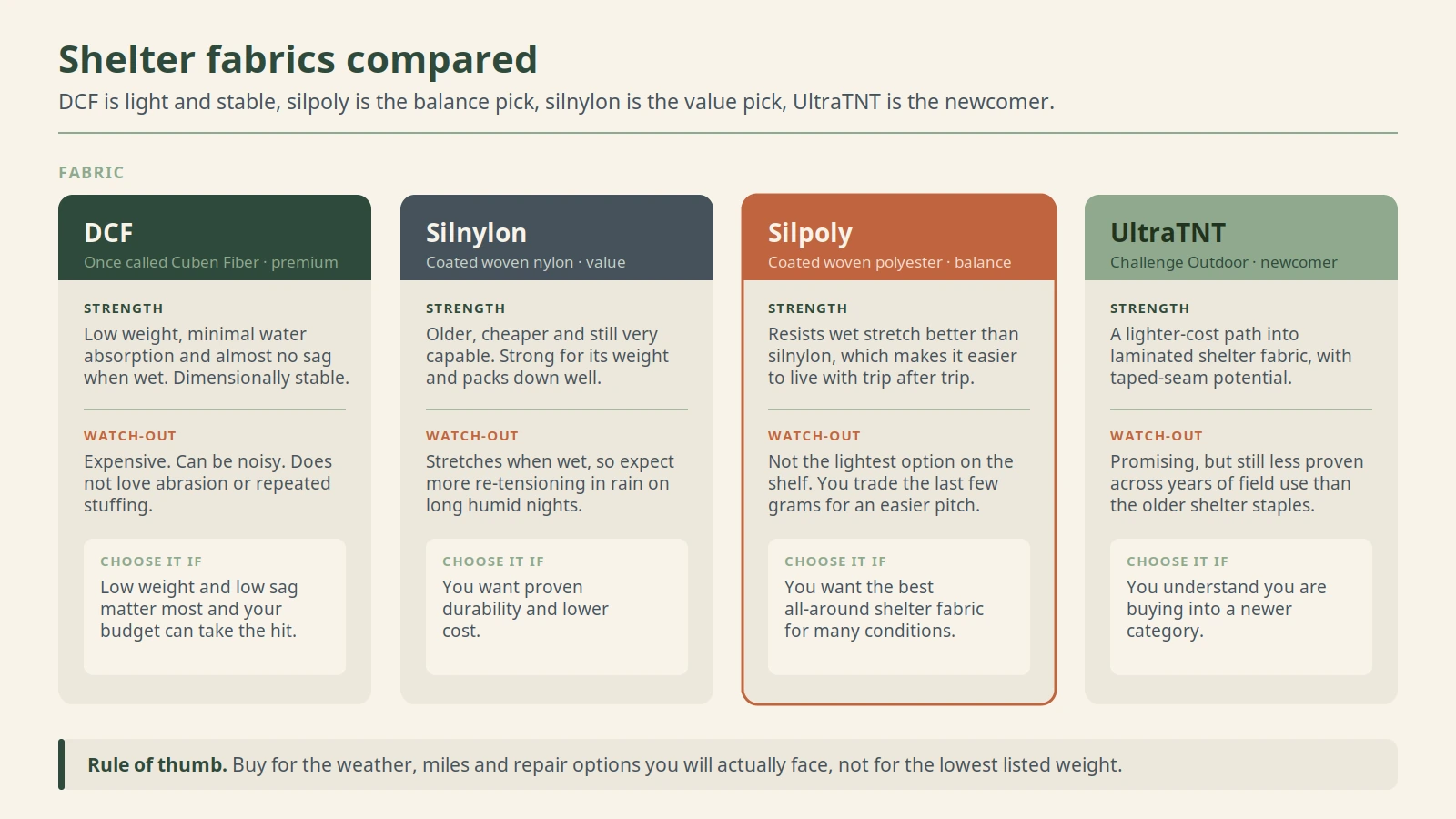 Comparison chart of shelter fabrics DCF, silnylon, silpoly, and UltraTNT showing strengths, watch-outs, and when to choose each