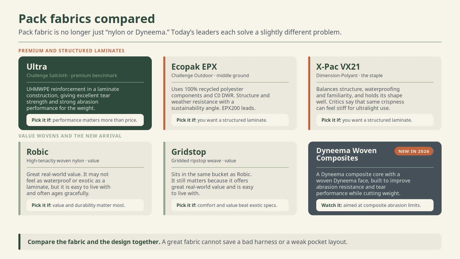 Comparison chart of ultralight backpack fabrics Ultra, Ecopak EPX, X-Pac VX21, Robic, Gridstop, and Dyneema Woven Composites