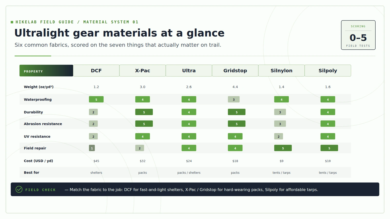 Ultralight gear materials at a glance: DCF, X-Pac, Ultra, Gridstop, Silnylon, Silpoly